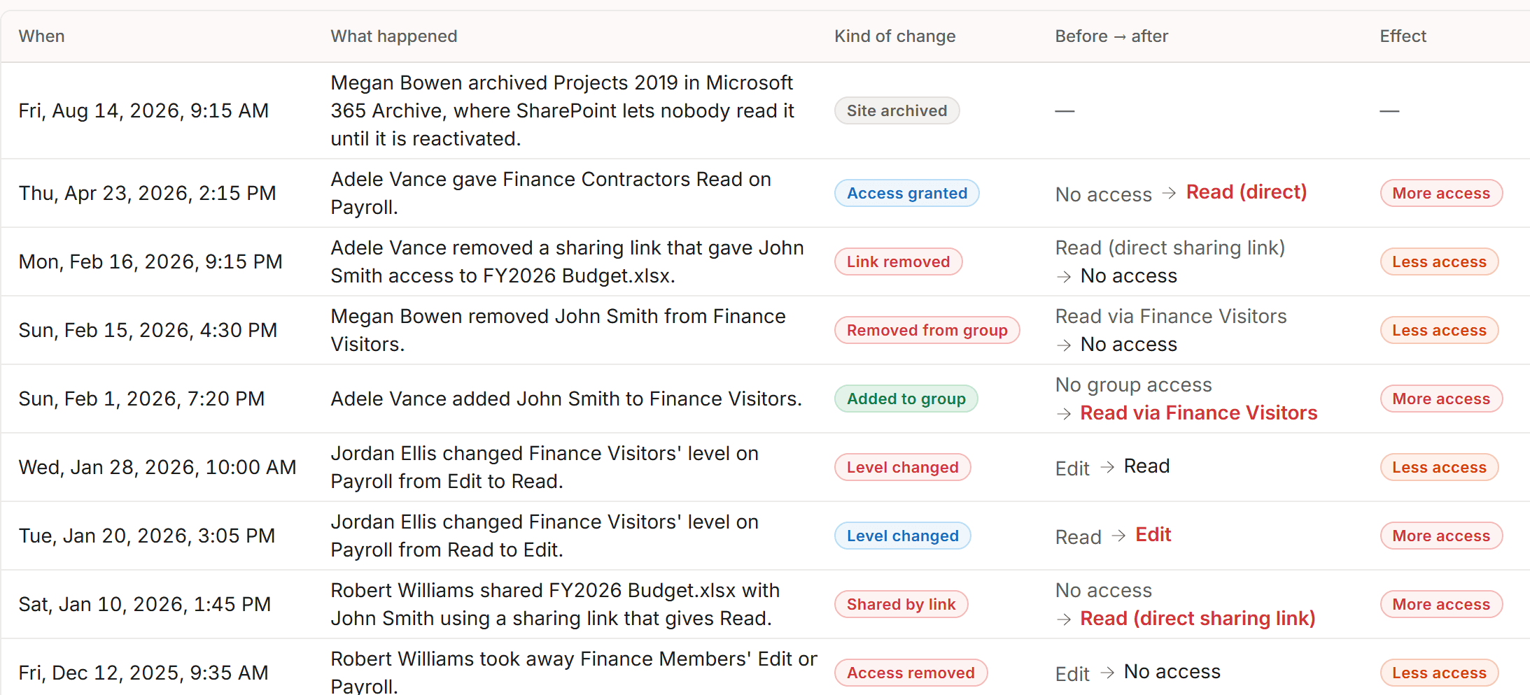 Investigations results table with the columns When, What happened, Kind of change, Before → after and Effect: a site archived in August 2026, then permission, sharing-link and group-membership changes from December 2025 to April 2026, each marked More access or Less access.